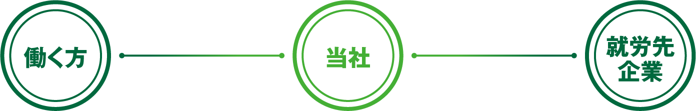 働く方←→当社←→就労先企業